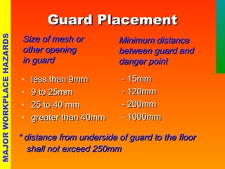 GGuuaarrdd PPllaacceemmeenntt 
MMiinniimmuumm ddiissttaannccee 
bbeettwweeeenn gguuaarrdd aanndd 
ddaannggeerr ppooiinntt 
-- 1155mmmm 
-- 112200mmmm 
-- 220000mmmm 
-- 11000000mmmm 
SSiizzee ooff mmeesshh oorr 
ootthheerr ooppeenniinngg 
iinn gguuaarrdd 
• lleessss tthhaann 99mmmm 
• 99 ttoo 2255mmmm 
• 2255 ttoo 4400 mmmm 
• ggrreeaatteerr tthhaann 4400mmmm 
** ddiissttaannccee ffrroomm uunnddeerrssiiddee ooff gguuaarrdd ttoo tthhee fflloooorr 
sshhaallll nnoott eexxcceeeedd 225500mmmm 
MAJOR WORKPLACE HAZARDS 
 
