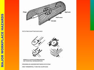 MAJOR WORKPLACE HAZARDS 
 