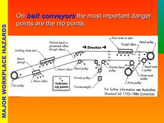 OOnn bbeelltt ccoonnvveeyyoorrss tthhee mmoosstt iimmppoorrttaanntt ddaannggeerr 
ppooiinnttss aarree tthhee nniipp ppooiinnttss.. 
MAJOR WORKPLACE HAZARDS 
 