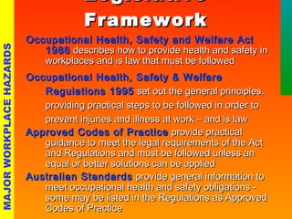 LLeeggiissllaattiivvee 
FFrraammeewwoorrkk 
MAJOR WORKPLACE HAZARDS 
OOccccuuppaattiioonnaall HHeeaalltthh,, SSaaffeettyy aanndd WWeellffaarree AAcctt 
11998866 ddeessccrriibbeess hhooww ttoo pprroovviiddee hheeaalltthh aanndd ssaaffeettyy iinn 
wwoorrkkppllaacceess aanndd iiss llaaww tthhaatt mmuusstt bbee ffoolllloowweedd 
OOccccuuppaattiioonnaall HHeeaalltthh,, SSaaffeettyy && WWeellffaarree 
RReegguullaattiioonnss 11999955 sseett oouutt tthhee ggeenneerraall pprriinncciipplleess,, 
pprroovviiddiinngg pprraaccttiiccaall sstteeppss ttoo bbee ffoolllloowweedd iinn oorrddeerr ttoo 
pprreevveenntt iinnjjuurriieess aanndd iillllnneessss aatt wwoorrkk –– aanndd iiss llaaww 
AApppprroovveedd CCooddeess ooff PPrraaccttiiccee pprroovviiddee pprraaccttiiccaall 
gguuiiddaannccee ttoo mmeeeett tthhee lleeggaall rreeqquuiirreemmeennttss ooff tthhee AAcctt 
aanndd RReegguullaattiioonnss aanndd mmuusstt bbee ffoolllloowweedd uunnlleessss aann 
eeqquuaall oorr bbeetttteerr ssoolluuttiioonnss ccaann bbee aapppplliieedd 
AAuussttrraalliiaann SSttaannddaarrddss pprroovviiddee ggeenneerraall iinnffoorrmmaattiioonn ttoo 
mmeeeett ooccccuuppaattiioonnaall hheeaalltthh aanndd ssaaffeettyy oobblliiggaattiioonnss -- 
ssoommee mmaayy bbee lliisstteedd iinn tthhee RReegguullaattiioonnss aass AApppprroovveedd 
CCooddeess ooff PPrraaccttiiccee 
 