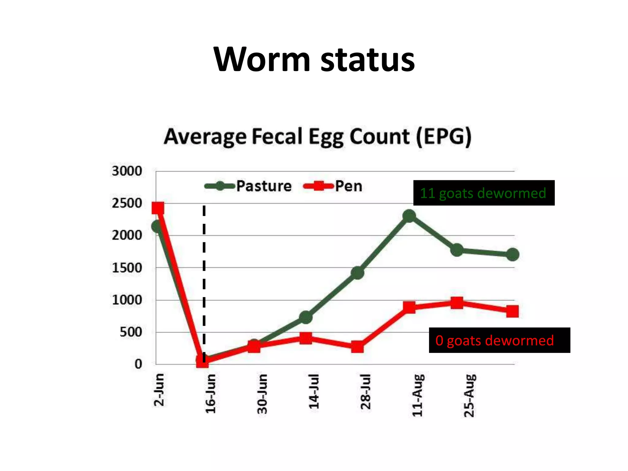 Worm status


              11 goats dewormed




                0 goats dewormed
 