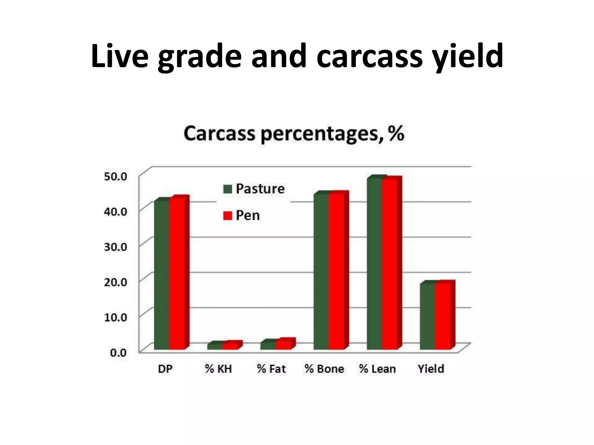 Live grade and carcass yield
 