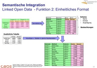 Semantische Integration
Linked Open Data - Funktion 2: Einheitliches Format

                                                                                                     Nominal        Nominal      [0;1]    [0;1]
                                                                                                                                                        Schema
                                                                                                     Method         Features     Cosine Jaccard         - Name
                                                                                                     ANDD-Raw       Unigram         0.956      0.952    - Einheit
                                                                   Normalisierung                    TFIDF          Unigram         0.884      0.874    - Ausprägung
                                                                                                     Binary         Unigram         0.861      0.852
                                                                                                     SpotSigs       Unigram         0.953      0.952
                                                                                                     ANDD-Raw       Trigram         0.936       0.91
                                                                                                                                                         Beobachtungen
                                                                                                     TFIDF          Trigram         0.875      0.873
                                                                                                     Binary         Trigram         0.869      0.867
                                                                                                     SpotSigs       Trigram         NA        NA
Zusätzliche Tabelle

                                                Hinzufügen v. Tabellen in gleiche Repräsentation



                                                                                                   Datensatz   Method          Features    Cosine Jaccard
                                                                                                   Quelle 1    ANDD-Raw        Unigram         0.956   0.952
                                                                                                   Quelle 1    TFIDF           Unigram         0.884   0.874
                                                                                                   Quelle 1    Binary          Unigram         0.861   0.852
                                                                                                   Quelle 1    SpotSigs        Unigram         0.953   0.952
                                                                                                   Quelle 1    ANDD-Raw        Trigram         0.936     0.91
                                                                                                   Quelle 1    TFIDF           Trigram         0.875   0.873
                                                                                                   Quelle 1    Binary          Trigram         0.869   0.867
                                                                                                   Quelle 1    SpotSigs        Trigram        NA      NA
                                                                                                   Quelle 2    ANDD-Raw        NA              0.674      0.7
                                                                                                   Quelle 2    TFIDF           NA              0.625   0.626
                                                                                                   Quelle 2    Binary          NA              0.622   0.622
           Quelle der Tabellen: H. Hajishirzi, W. Yih, and A. Kolcz, “Adaptive near-duplicate
           detection via similarity learning,” in Proceeding of the 33rd international ACM SIGIR   Quelle 2    SpotSigs        NA              0.257   0.258
           conference on Research and development in information retrieval, 2010, pp. 419–
           426.
                                                                                                                                                                       23
 