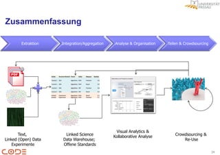 Zusammenfassung

        Extraktion   Integration/Aggregation           Analyse & Organisation                                                           Teilen & Crowdsourcing




                                               Dependency and Frequency Analysis

                                                                                          Graph Depencies
                                                                                                                             Machine
                                                                                                Algorithm
                                                                                                                             Learning




                                                                                                                    CRF        SVM


                                                                                                Biomedical
                                                                                                                          Data Set 1




                                                 Gesamtergebnis"
                                                                                                  Algorithms"
                                                          (Leer)"
                                                           SVM"                                   Domain"
                                                       DataSet2"
                                                                                                  Experiment"
                                                       DataSet1"
                                                            CRF"                                  (Leer)"
                                                     Biomedical"                                  Gesamtergebnis"
                                                                    0"   5"   10"   15"   20"




                                                   Visual Analytics &
       Text,          Linked Science              Kollaborative Analyse                                                                     Crowdsourcing &
Linked (Open) Data   Data Warehouse;                                                                                                            Re-Use
    Experimente      Offene Standards
                                                                                                                                                                 34
 