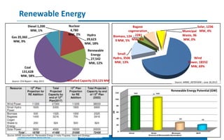 2
Wind
Power, 18552
MW, 69%
Small
Hydro, 3506
MW, 13%
Biomass, 124
9 MW, 5%
Bagase
cogeneration
, 2281
MW, 8%
Solar, 1236
MW, 4%Municipal
Waste, 96
MW, 0%
Nuclear
4,780
MW, 2% Hydro
39,623
MW, 18%
Renewable
Energy
27,542
MW, 12%
Coal
131,628
MW, 58%
Gas 20,360
MW, 9%
Diesel 1,200
MW, 1%
Renewable Energy
Source: CEA Report – May 2013
Renewable Energy Potential (GW)
Installed Capacity 223,125 MW Source: MNRE, 28709 MW – June 30,2013
 