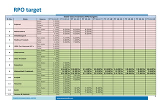 4
RPO target
S. No. State Source FY 12-13 FY 13-14 FY 14-15 FY 15-16 FY 16-17 FY 17-18 FY 18-19 FY 19-20 FY 20-21 FY 21-22
Wind 5.50%
Solar 1.00%
Others 0.50%
Total 7.0%
Non-solar 7.75% 8.50% 8.50% 8.50%
Solar 0.25% 0.50% 0.50% 0.50%
Total 8.0% 9.00% 9.00% 9.00%
3 Chhattissgarh 5.75%
Non-solar 3.40% 4.70% 6.00%
Solar 0.60% 0.80% 1.00%
Total 4.0% 5.50% 7.00%
Non-solar 2.60%
Solar 0.40%
Total 3.00%
Non-Solar 5.0%
Solar 0.5%
Total 5.5%
Non-Solar 5%
Solar 1.00%
Total 6%
Non-Solar 6.35% 7.00%
Solar 0.75% 1.00%
Total 7.10% 8.20%
Non-Solar 10.00% 10.00% 10.00% 11.00% 12.00% 13.00% 14.00% 15.00% 15.50% 16.00%
Solar 0.25% 0.25% 0.25% 0.25% 0.25% 0.50% 0.75% 1.00% 2.00% 3.00%
Total 10.25% 10.25% 10.25% 11.25% 12.25% 13.50% 14.75% 16.00% 17.50% 19.00%
Non-Solar 2.83% 3.37% 3.81%
Solar 0.07% 0.13% 0.19%
Total 2.90% 3.50% 4.00%
Non-Solar 2.00% 3.00%
Solar 0.05% 0.10%
Total 2.05% 3.10%
Non-Solar 3.25% 4.60% 6.0% 7.30% 8.65%
Solar 0.15% 0.20% 0.3% 0.30% 0.35%
Total 3.40% 4.80% 6.2% 7.60% 9.00%
13 Jammu & Kashmir Total 5%
4 Madhya Pradesh
10 Punjab
9
8 Rajasthan
12 Delhi
5 JERC For Goa and UT's
11 Haryana
State-wise Yearwise RPO targets
Himachal Pradesh
7 Uttar Pradesh
1 Gujarat
2 Maharashtra
6 Uttaranchal
 