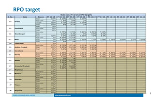 5
RPO target
S. No. State Source FY 12-13 FY 13-14 FY 14-15 FY 15-16 FY 16-17 FY 17-18 FY 18-19 FY 19-20 FY 20-21 FY 21-22
Solar 0.15% 0.20% 0.25% 0.30%
Non-solar 1.4% 1.6% 1.8% 2%
Co-gen 3.95% 4.2% 4.45% 4.70%
Total 5.50% 6% 6.5% 7%
Solar 1.0%
Non-solar 3.0%
Total 4.0%
Non-solar 3.75% 4.70% 5.60% 6.50% 7.40%
Solar 0.3% 0.3% 0% 0.5% 0.6%
Total 4.00% 4.0% 5.00% 6.00% 7.0% 8.0%
Non-solar 4% 4.00% 4.25%
Solar 0% 0.50% 0.75% 1.00% 1.25% 1.50% 1.75% 2.00% 2.50% 3.00%
Total 4% 5% 5%
18 Tamil Nadu 9%
Non-solar 4.75% 4.75% 4.75% 4.75% 4.75%
Solar 0.25% 0.25% 0.25% 0.25% 0.25%
Total 5.0% 5.0% 5.0% 5.0% 5.00%
20 Karnataka 11%
Non-Solar 3.65% 3.95% 4.25% 4.55% 4.85% 5.15% 5.45% 5.75% 6.05% 6.35%
Solar 0.25% 0.25% 0.25% 0.25% 0.25% 0.25% 0.25% 0.25% 0.25% 0.25%
Total 3.9% 4.2% 4.5% 4.8% 5.10% 5.40% 5.70% 6.00% 6.30% 6.60%
Non-solar 4% 5% 7%
Solar 0.15% 0.20% 0.25%
Total 4.20% 5.60% 7.00%
Non-Solar 4% 5% 7%
Solar 0.10% 0.15% 0.20%
Total 4.20% 5.60% 7.00%
24 Meghalaya 1%
Non-Solar 4.75%
Solar 0.25%
Total 5%
Non-solar 6.75%
Solar 0.25%
Total 7%
Non-solar 1.90%
Solar 0.10%
Total 2%
Non-solar 7.75%
Solar 0.25%
Total 8.00%
27 Tripura
28 Nagaland
State-wise Yearwise RPO targets
Mizoram
Orissa14
25
19
23
15 Jharkhand
26
Manipur
Kerala21
22 Assam
Arunachal Pradesh
17 Bihar
Andhra Pradesh
16 West Bengal
 