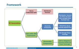 6
Framework
RE Generation
Sale at
Preferential Tariff
Distribution
licensees
Sale under REC
Framework
Electricity
Component
Distribution licensee
at a Price not more
than Average Power
Purchase Cost
Third Party sale at
mutually agreed Price
Sale through Power
Exchange
Renewable
Component
Sold to Obligated /
Voluntary Entity (on
Power Exchange)
 