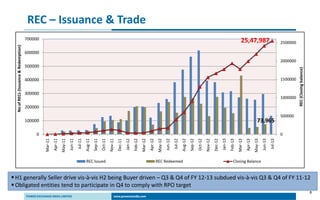 8
REC – Issuance & Trade
 H1 generally Seller drive vis-à-vis H2 being Buyer driven – Q3 & Q4 of FY 12-13 subdued vis-à-vis Q3 & Q4 of FY 11-12
 Obligated entities tend to participate in Q4 to comply with RPO target
73,965
25,47,987
0
500000
1000000
1500000
2000000
2500000
0
100000
200000
300000
400000
500000
600000
700000
Mar-11
Apr-11
May-11
Jun-11
Jul-11
Aug-11
Sep-11
Oct-11
Nov-11
Dec-11
Jan-12
Feb-12
Mar-12
Apr-12
May-12
Jun-12
Jul-12
Aug-12
Sep-12
Oct-12
Nov-12
Dec-12
Jan-13
Feb-13
Mar-13
Apr-13
May-13
Jun-13
Jul-13
REC(Closingbalance)
NoofRECs(Issuance&Redemption)
REC Issued REC Redeemed Closing Balance
 