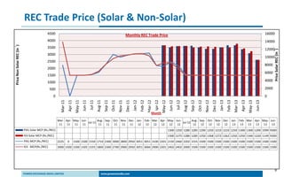 9
REC Trade Price (Solar & Non-Solar)
0
2000
4000
6000
8000
10000
12000
14000
16000
0
500
1000
1500
2000
2500
3000
3500
4000
4500
Mar-11
Apr-11
May-11
Jun-11
Jul-11
Aug-11
Sep-11
Oct-11
Nov-11
Dec-11
Jan-12
Feb-12
Mar-12
Apr-12
May-12
Jun-12
Jul-12
Aug-12
Sep-12
Oct-12
Nov-12
Dec-12
Jan-13
Feb-13
Mar-13
Apr-13
May-13
Jun-13
PriceSolarREC(in`)
PriceNonSolarREC(in`)
Month
Mar-
11
Apr-
11
May-
11
Jun-
11
Jul-11
Aug-
11
Sep-
11
Oct-
11
Nov-
11
Dec-
11
Jan-
12
Feb-
12
Mar-
12
Apr-
12
May-
12
Jun-
12
Jul-12
Aug-
12
Sep-
12
Oct-
12
Nov-
12
Dec-
12
Jan-
13
Feb-
13
Mar-
13
Apr-
13
May-
13
Jun-
13
PXIL Solar MCP (Rs./REC) 1300 1250 1280 1285 1290 1250 1210 1210 1250 1300 1300 1200 1099 9300
IEX Solar MCP (Rs./REC) 1300 1275 1280 1285 1250 1268 1272 1262 1250 1250 1340 1220 1149 9300
PXIL MCP (Rs./REC) 2225 0 1500 1500 1550 1710 2300 3000 2800 2950 3051 3051 3100 2201 2150 2460 2202 1555 1500 1500 1500 1500 1500 1500 1500 1500 1500 1500
IEX - MCP(Rs./REC) 3900 1500 1500 1505 1555 1800 2300 2700 2900 2950 3051 3066 2900 2201 2402 2402 2000 1500 1500 1500 1500 1500 1500 1500 1500 1500 1500 1500
Monthly REC Trade Price
 