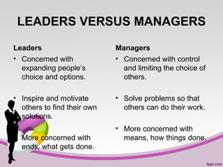LEADERS VERSUS MANAGERS
Leaders
• Concerned with
expanding people’s
choice and options.

Managers
• Concerned with control
and limiting the choice of
others.

• Inspire and motivate
others to find their own
solutions.

• Solve problems so that
others can do their work.

• More concerned with
ends, what gets done.

• More concerned with
means, how things done.

 