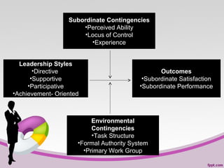 Subordinate Contingencies
•Perceived Ability
•Locus of Control
•Experience
Leadership Styles
•Directive
•Supportive
•Participative
•Achievement- Oriented

Outcomes
•Subordinate Satisfaction
•Subordinate Performance

Environmental
Contingencies
•Task Structure
•Formal Authority System
•Primary Work Group

 