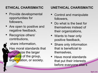 ETHICAL CHARISMATIC

UNETHICAL CHARISMATIC

 Provide developmental
opportunities for
followers,
 Are open to positive and
negative feedback,
 Recognize others’
contributions,
 share information,
 Has moral standards that
emphasize the larger
interests of the group,
organization, or society.

 Control and manipulate
followers,
 Do what is the best for
themselves instead of
their organizations,
 Wants to hear only
positive feedback,
 Share only information
that is beneficial to
themselves,
 Have moral standards
that put their interests
before everyone else’s

 