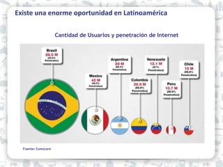 Cantidad de Usuarios y penetración de Internet
Existe una enorme oportunidad en Latinoamérica
Fuente: Comscore
 