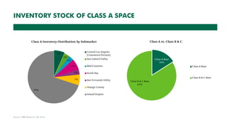 Southern California Industrial & Logistics Overview | PDF