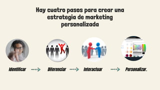 Diferenciar Interactuar
Hay cuatro pasos para crear una
estrategia de marketing
personalizada
Identificar Personalizar.
 