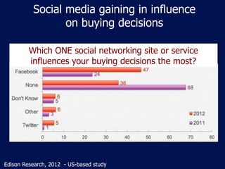 Social media gaining in influence
on buying decisions
Which ONE social networking site or service
influences your buying d...