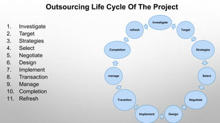 Outsourcing Life Cycle Of The Project
1. Investigate
2. Target
3. Strategies
4. Select
5. Negotiate
6. Design
7. Implement
8. Transaction
9. Manage
10. Completion
11. Refresh
Investigate
Target
Strategize
Select
Negotiate
DesignImplement
Transition
manage
Completion
refresh
 