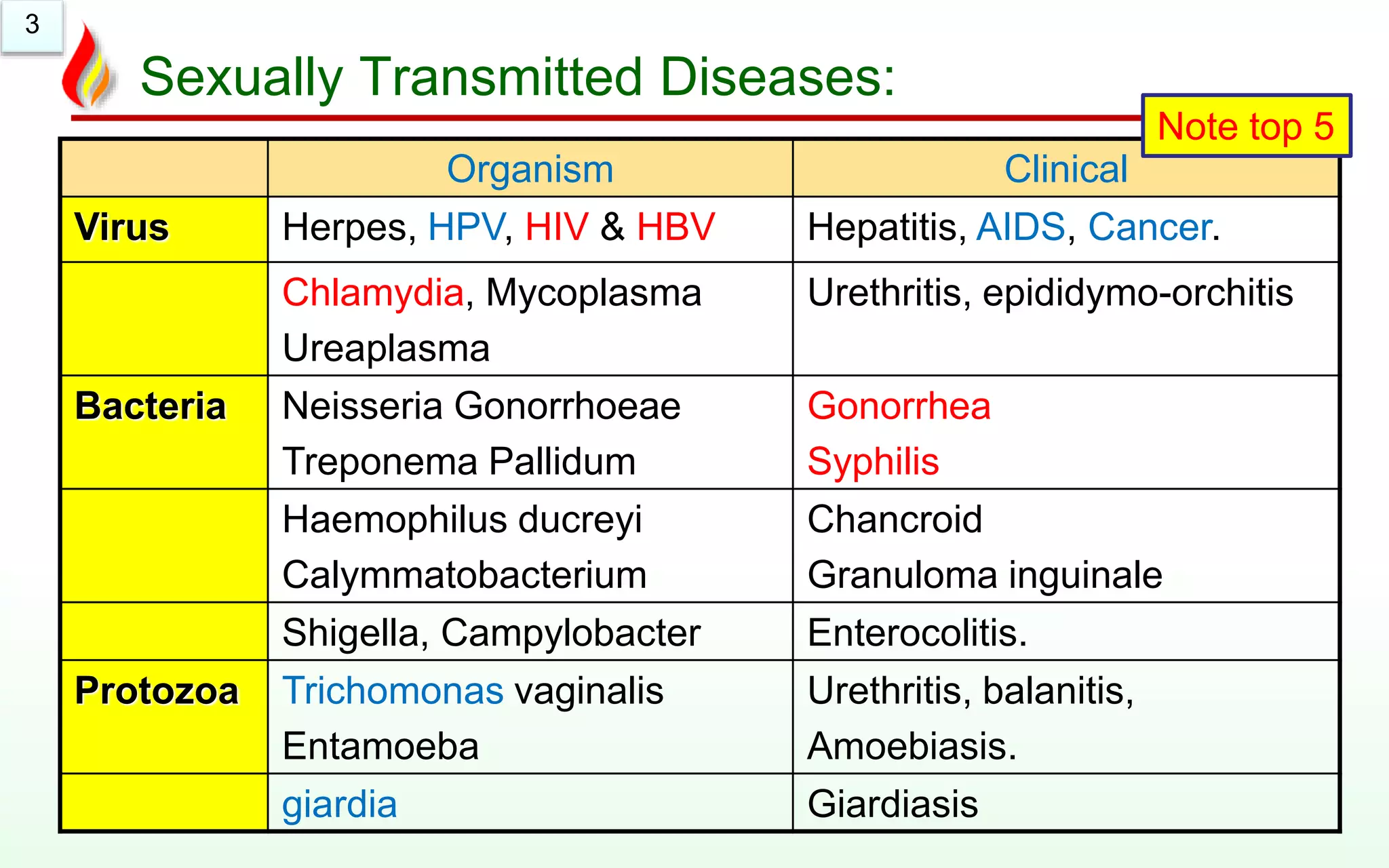Pathology of STD - Sexually Transmitted Disorders | PPTX