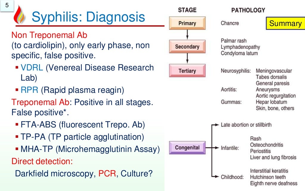 Pathology of STD Sexually Transmitted Disorders