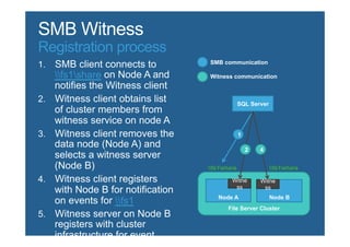 Registration process
  fs1share

                                      SQL Server




                        fs1share                fs1share




                           Node A                  Node B
                fs1
                               File Server Cluster
 