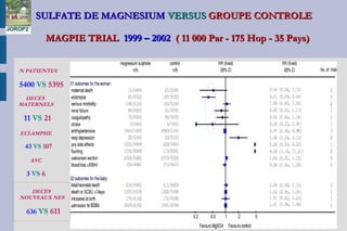 SULFATE DE MAGNESIUMSULFATE DE MAGNESIUM VERSUSVERSUS GROUPE CONTROLEGROUPE CONTROLE
MAGPIE TRIALMAGPIE TRIAL 1999 – 20021999 – 2002 ( 11 000 Par - 175 Hop - 35 Pays)( 11 000 Par - 175 Hop - 35 Pays)
N PATIENTES
5400 VS 5395
DECES
MATERNELS
11 VS 21
ECLAMPSIE
43 VS 107
AVC
3 VS 6
JOROP2
DECES
NOUVEAUX NES
636 VS 611
 