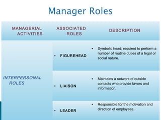 MANAGERIAL
ACTIVITIES
ASSOCIATED
ROLES
DESCRIPTION
INTERPERSONAL
ROLES
• FIGUREHEAD
• Symbolic head; required to perform a
number of routine duties of a legal or
social nature.
• LIAISON
• Maintains a network of outside
contacts who provide favors and
information.
• LEADER
• Responsible for the motivation and
direction of employees.
 
