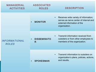 MANAGERIAL
ACTIVITIES
ASSOCIATED
ROLES DESCRIPTION
INFORMATIONAL
ROLES
• MONITOR
• Receives wide variety of information;
serves as nerve center of internal and
external information of the
organization.
• DISSEMINATO
R
• Transmit information received from
outsiders or from other employees to
members of the organization.
• SPOKESMAN
• Transmit information to outsiders on
organization’s plans, policies, actions,
and results.
 