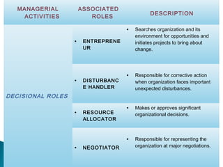 MANAGERIAL
ACTIVITIES
ASSOCIATED
ROLES
DESCRIPTION
DECISIONAL ROLES
• ENTREPRENE
UR
• Searches organization and its
environment for opportunities and
initiates projects to bring about
change.
• DISTURBANC
E HANDLER
• Responsible for corrective action
when organization faces important
unexpected disturbances.
• RESOURCE
ALLOCATOR
• Makes or approves significant
organizational decisions.
• NEGOTIATOR
• Responsible for representing the
organization at major negotiations.
 
