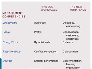 THE OLD
WORKPLACE
THE NEW
WORKPLACE
MANAGEMENT
COMPETENCIES
Leadership Autocratic Dispersed,
empowering
Focus Profits Connection to
customers,
employees
Doing Work By individuals By teams
Relationships Conflict, competition Collaboration
Design Efficient performance Experimentation,
learning
organization
 