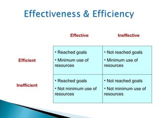 • Not reached goals
• Minimum use of
resources
• Reached goals
• Not minimum use of
resources
• Not reached goals
• Not minimum use of
resources
• Reached goals
• Minimum use of
resources
Effective Ineffective
Efficient
Inefficient
 