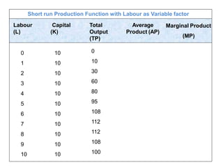 Labour
(L)
Capital
(K)
Total
Output
(TP)
Average
Product (AP)
0 10
1 10
2 10
3 10
4 10
5 10
6 10
7 10
8 10
9 10
10 10
Marginal Product
(MP)
0
10
30
60
80
95
108
112
112
108
100
Short run Production Function with Labour as Variable factor
 