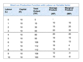 Labour
(L)
Capital
(K)
Total
Output
(TP)
Product
(AP)
0 10 0
1 10 10
2 10 30
3 10 60
4 10 80
5 10 95
6 10 108
7 10 112
8 10 112
9 10 108
10 10 100
-
10 10
15 20
20 30
20 20
19 15
18 13
16 4
14 0
12 -4
10 -8
Average Marginal
Product
(MP)
Short run Production Function with Labour as Variable factor
 