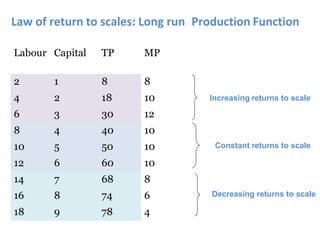 Law of return to scales: Long run Production Function
Labour Capital TP MP
2 1 8 8
4 2 18 10
6 3 30 12
8 4 40 10
10 5 50 10
12 6 60 10
14 7 68 8
16 8 74 6
18 9 78 4
Increasing returns to scale
Constant returns to scale
Decreasing returns to scale
 