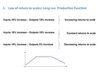 1. Law of return to scales: Long run Production Function
Increasing returns to scale
Constant returns to scale
Decreasing returns to scale
Inputs 10% increase – Outputs 15% increase
Inputs 10% increase – Outputs 10% increase
Inputs 10% increase – Outputs 5% increase
 