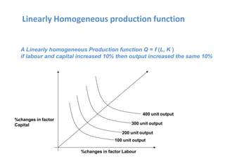 Linearly Homogeneous production function
A Linearly homogeneous Production function Q = f (L, K )
if labour and capital increased 10% then output increased the same 10%
300 unit output
400 unit output
200 unit output
100 unit output
%changes in factor Labour
%changes in factor
Capital
 