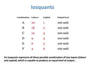 Iosquants
Combination Labour Capital Output level
A 20 1 100 unit
B 18 2 100 unit
C 12 3 100 unit
D 9 4 100 unit
E 6 5 100 unit
F 4 6 100 unit
An isoquants represent all those possible combination of two inputs (labour
and capital), which is capable to produce an equal level of output .
 