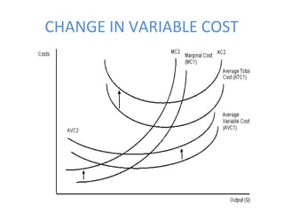 CHANGE IN VARIABLE COST
 