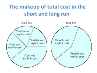 The makeup of total cost in the
short and long run
 