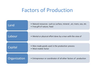 Factors of Production
 