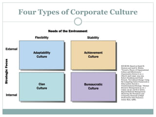 Four Types of Corporate Culture
SOURCES: Based on Daniel R.
Denison and Aneil K. Mishra,
“Toward a Theory of Organizational
Culture and Effectiveness,”
Organization Science 6 no. 2
(March-April 1995): 204-223;
Robert Hooijberg and Frank
Petrock, “On Cultural Change: Using
the Competing Values Framework to
Help Leaders Execute a
Transformational Strategy,” Human
Resource Management 32, no. 1
(1993): 29-50; and R.E. Quinn,
Beyond Rational Management:
Mastering the Paradoxes and
Competing Demands of High
Performance (San Francisco:
Jossey-Bass, 1988).
 