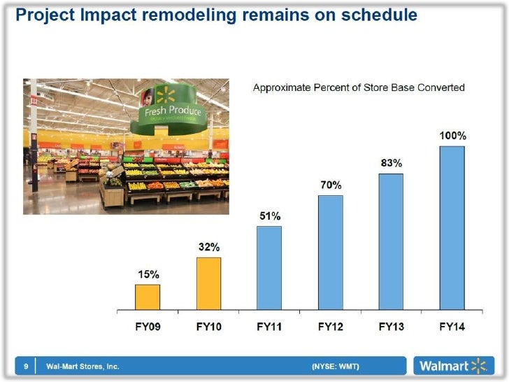 Operation Management for Walmart