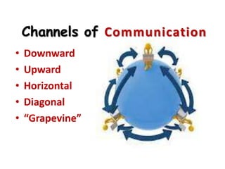 Channels of Communication
•   Downward
•   Upward
•   Horizontal
•   Diagonal
•   “Grapevine”
 