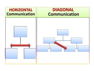 HORIZONTAL       DIAGONAL
Communication   Communication
 