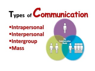 Types of Communication
Intrapersonal
Interpersonal
Intergroup
Mass
 
