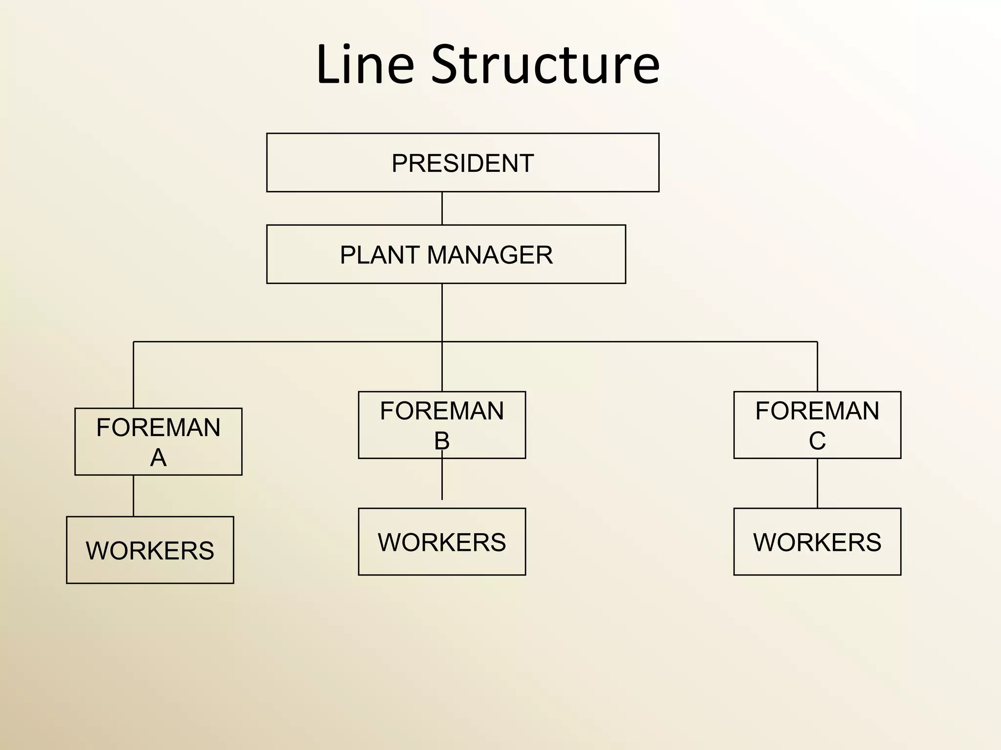 Line Structure
              PRESIDENT


           PLANT MANAGER




             FOREMAN       FOREMAN
FOREMAN
                B             C
   A


WORKERS      WORKERS       WORKERS
 