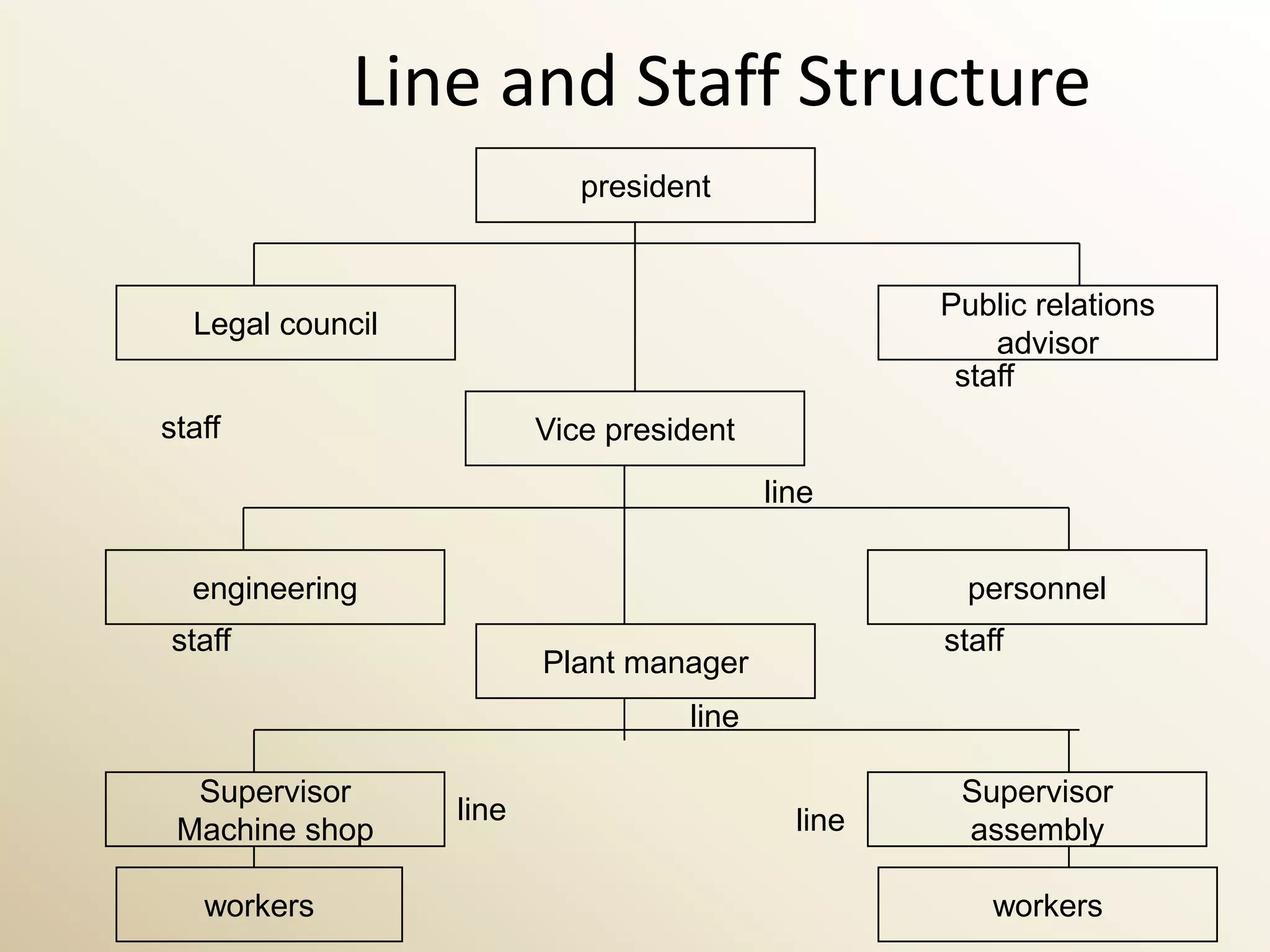 Line and Staff Structure
                            president


                                                   Public relations
  Legal council
                                                       advisor
                                                    staff
staff                    Vice president
                                          line


  engineering                                        personnel
staff                                              staff
                         Plant manager
                                   line

  Supervisor                                        Supervisor
                  line                      line
 Machine shop                                       assembly

   workers                                             workers
 