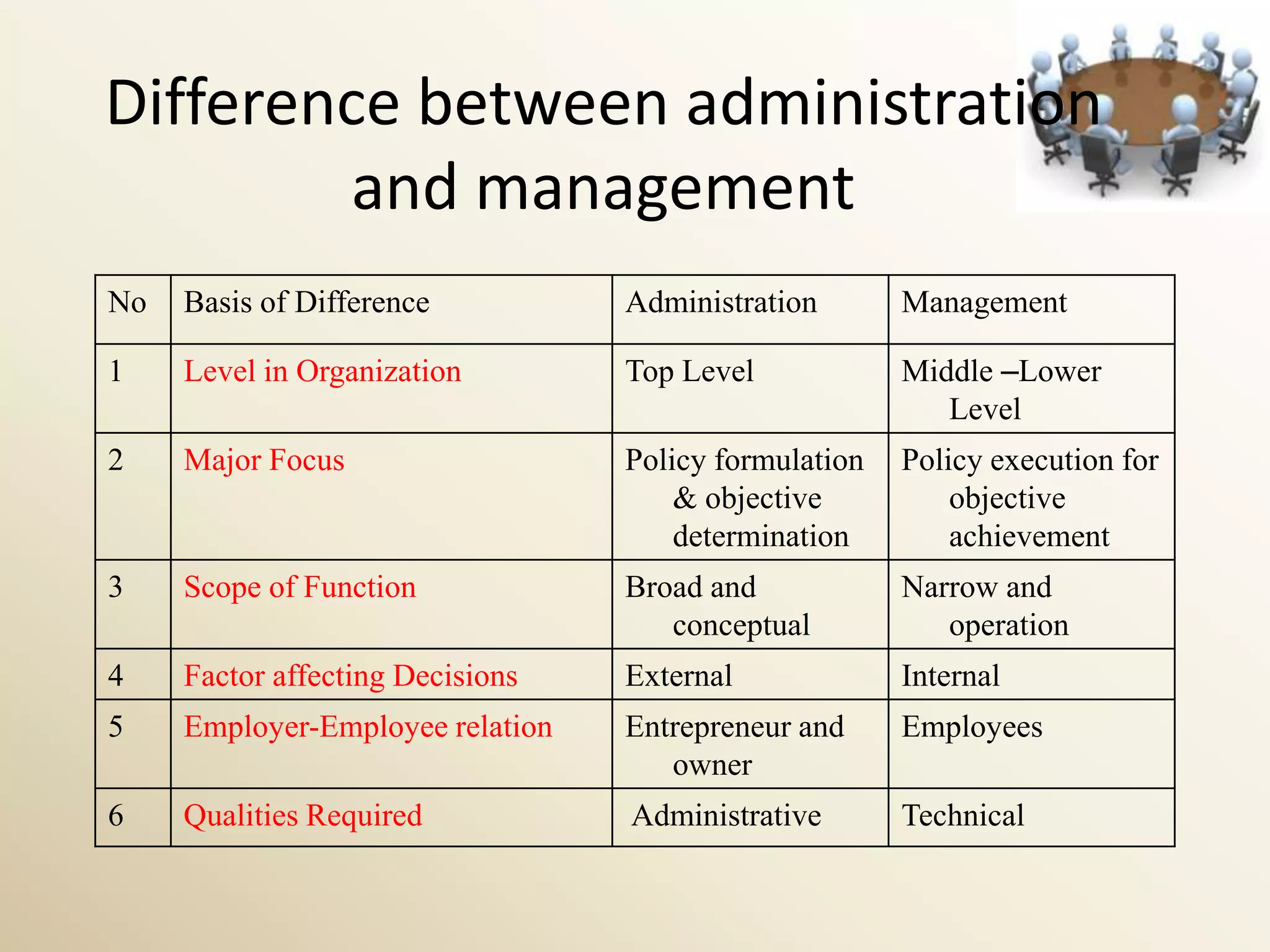 Difference between administration
         and management
No   Basis of Difference          Administration       Management

1    Level in Organization        Top Level            Middle –Lower
                                                          Level
2    Major Focus                  Policy formulation   Policy execution for
                                      & objective          objective
                                      determination        achievement
3    Scope of Function            Broad and            Narrow and
                                     conceptual           operation
4    Factor affecting Decisions   External             Internal
5    Employer-Employee relation   Entrepreneur and     Employees
                                     owner
6    Qualities Required           Administrative       Technical
 