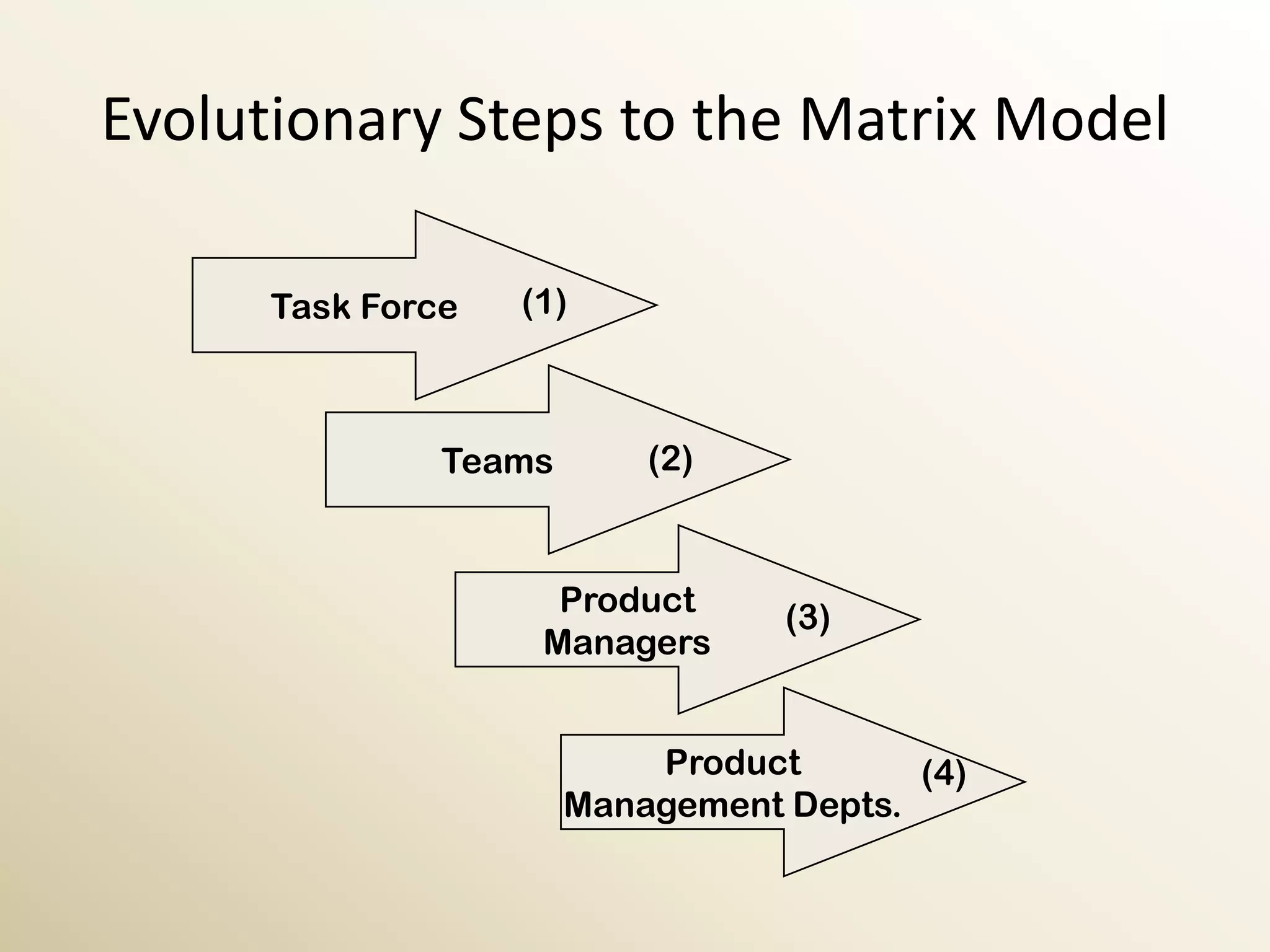Evolutionary Steps to the Matrix Model

      Task Force   (1)



               Teams       (2)



                     Product      (3)
                    Managers


                           Product       (4)
                       Management Depts.
 