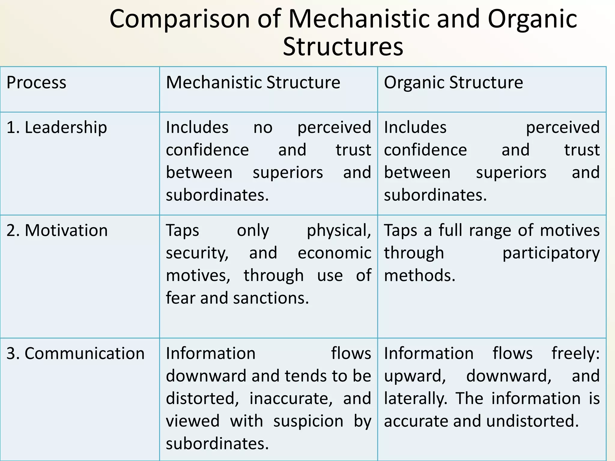 Comparison of Mechanistic and Organic
                             Structures
Process             Mechanistic Structure         Organic Structure

1. Leadership       Includes no perceived         Includes         perceived
                    confidence    and trust       confidence    and     trust
                    between superiors and         between superiors and
                    subordinates.                 subordinates.
2. Motivation       Taps      only    physical, Taps a full range of motives
                    security, and economic through              participatory
                    motives, through use of methods.
                    fear and sanctions.

3. Communication    Information           flows   Information flows freely:
                    downward and tends to be      upward, downward, and
                    distorted, inaccurate, and    laterally. The information is
                    viewed with suspicion by      accurate and undistorted.
                    subordinates.
 